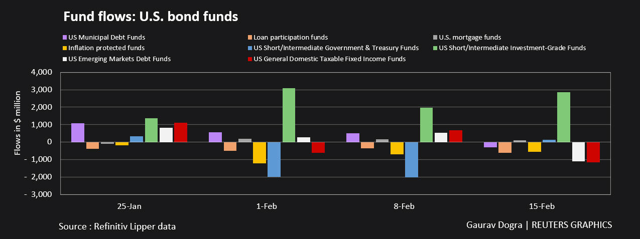 Fund flows: US bond funds